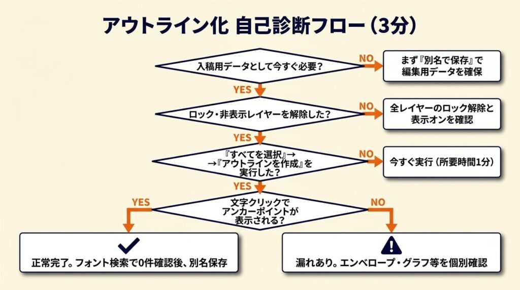 アウトライン化に迷ったら3分で自己診断