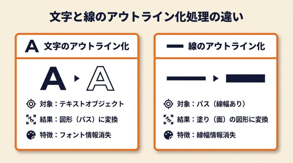 文字と線のアウトライン化は処理が別