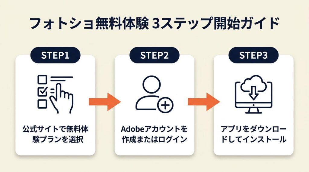 フォトショ無料体験は3ステップで開始