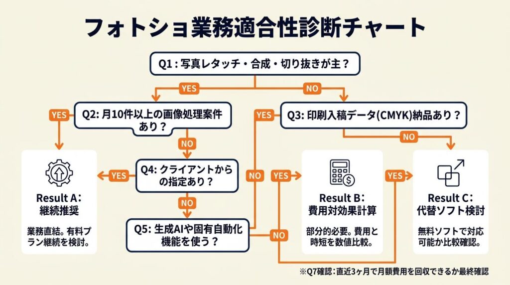 フォトショが業務に合うか7項目で診断