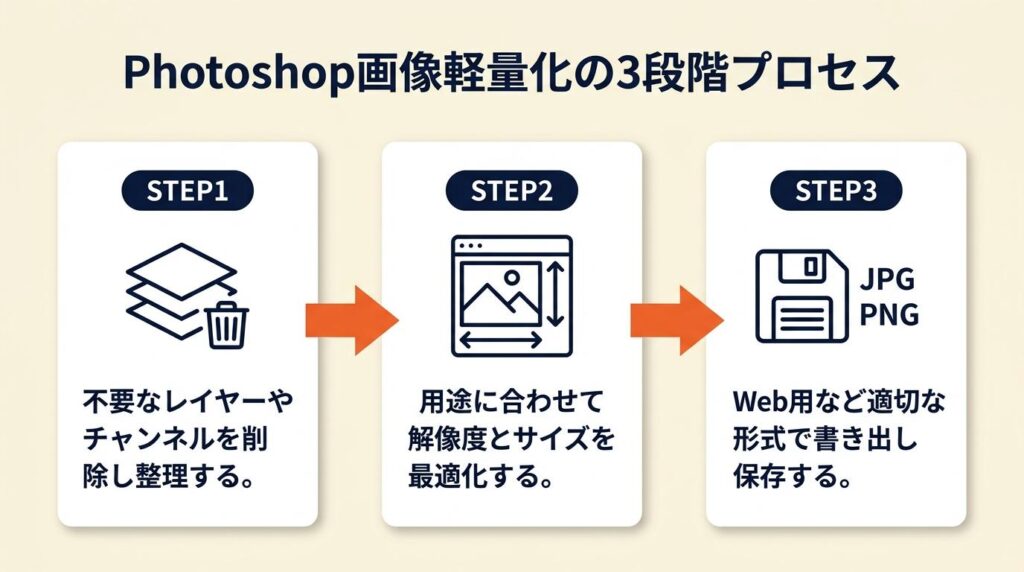 Photoshop画像は3段階で軽くなる