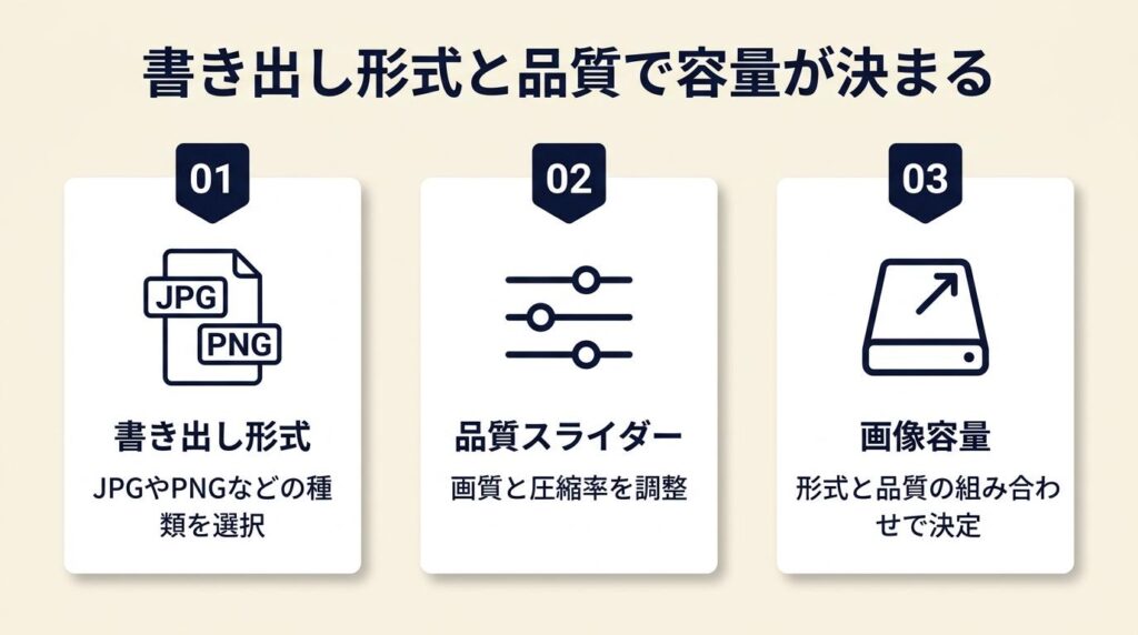 書き出しは形式と品質で容量が決まる