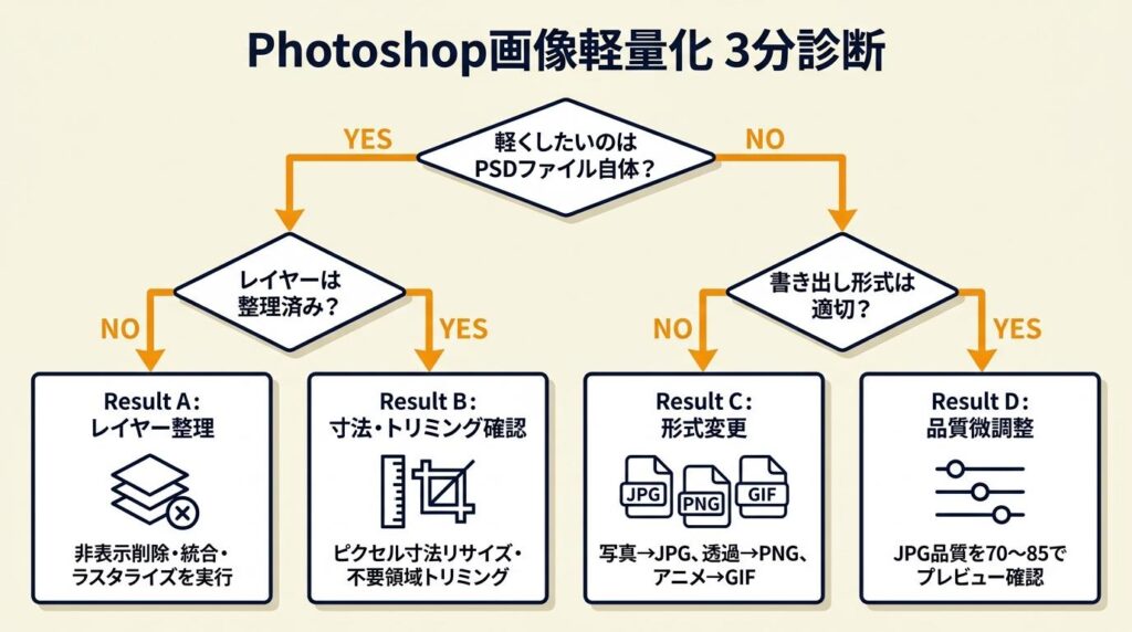Photoshop画像を軽くする対応を3分で診断