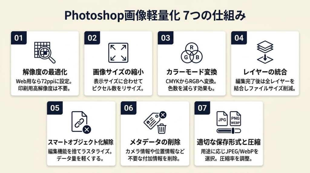 Photoshop画像軽量化は7つの仕組みで解決