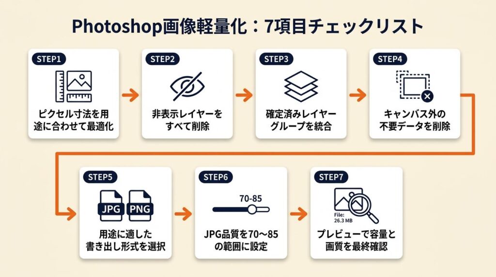 Photoshop画像の軽量化は7項目でチェック