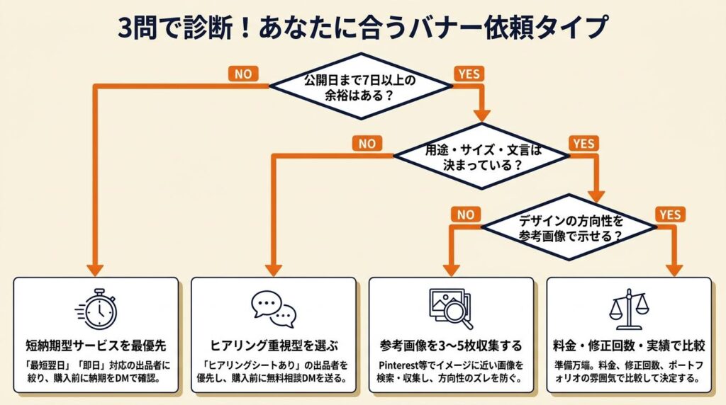 ここから診断!