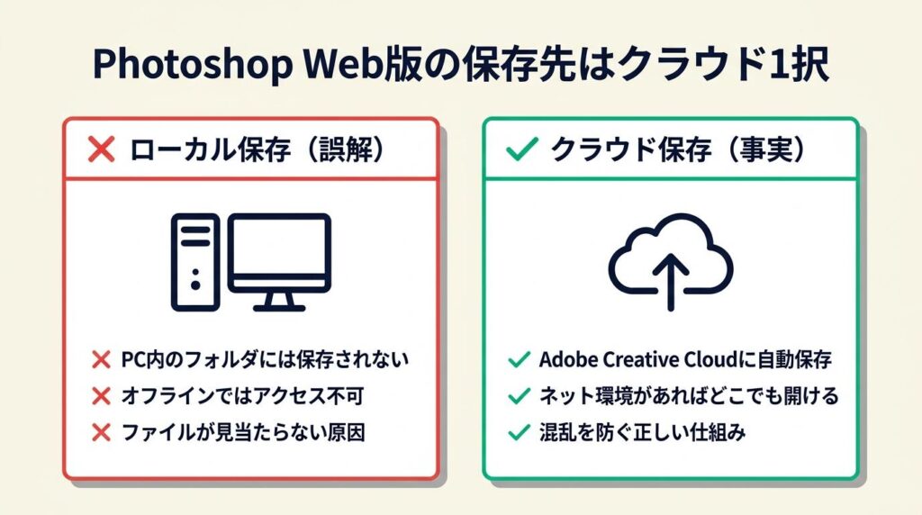 Photoshop Web版の保存先はクラウド1択