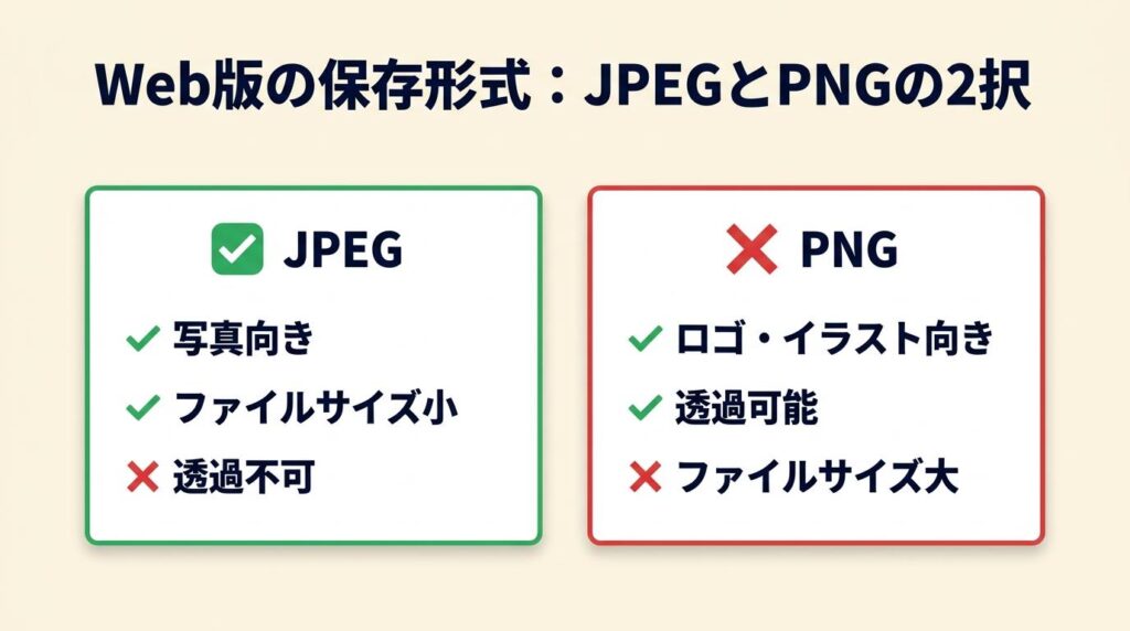 Web版の保存形式はJPEGとPNGで2択