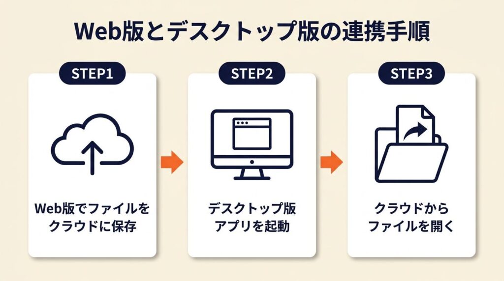 Web版とデスクトップ版の連携は3手順