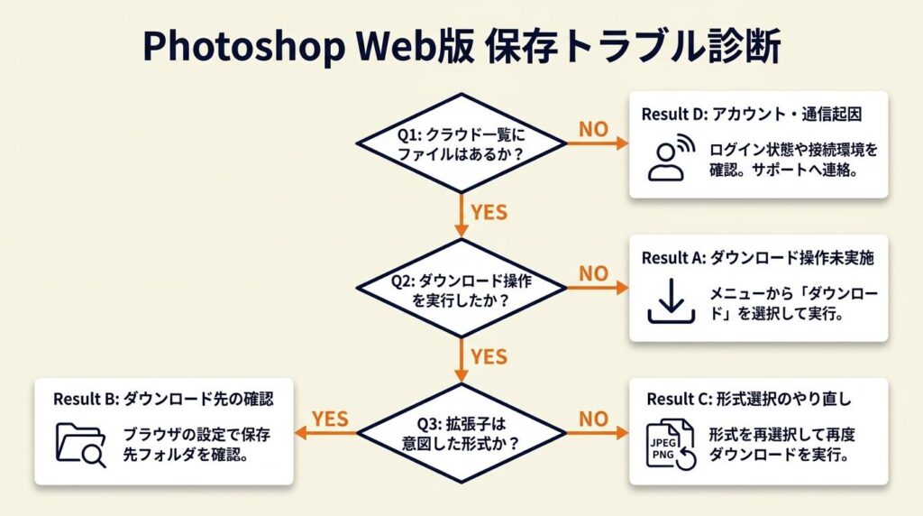 Photoshop Web版の保存トラブルを3分で診断