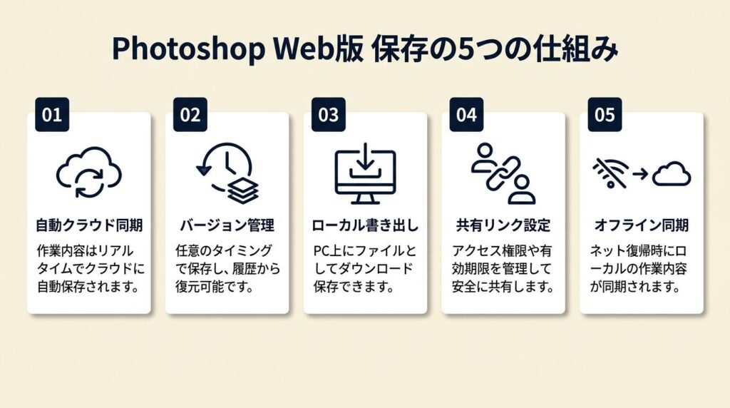 Photoshop Web版の保存は5つの仕組みで管理