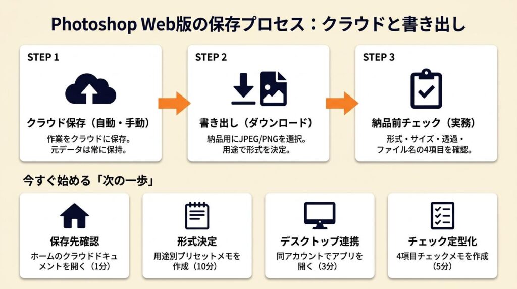 Photoshop Web版の保存をマスターする：クラウドと書き出しの2段階