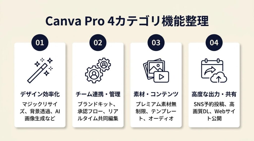 Canva Proでできる26機能は4カテゴリに整理