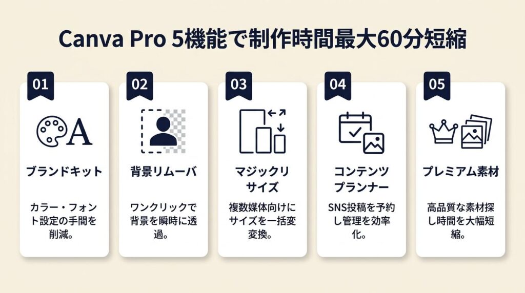 Canva Proは5機能で制作時間を最大60分短縮