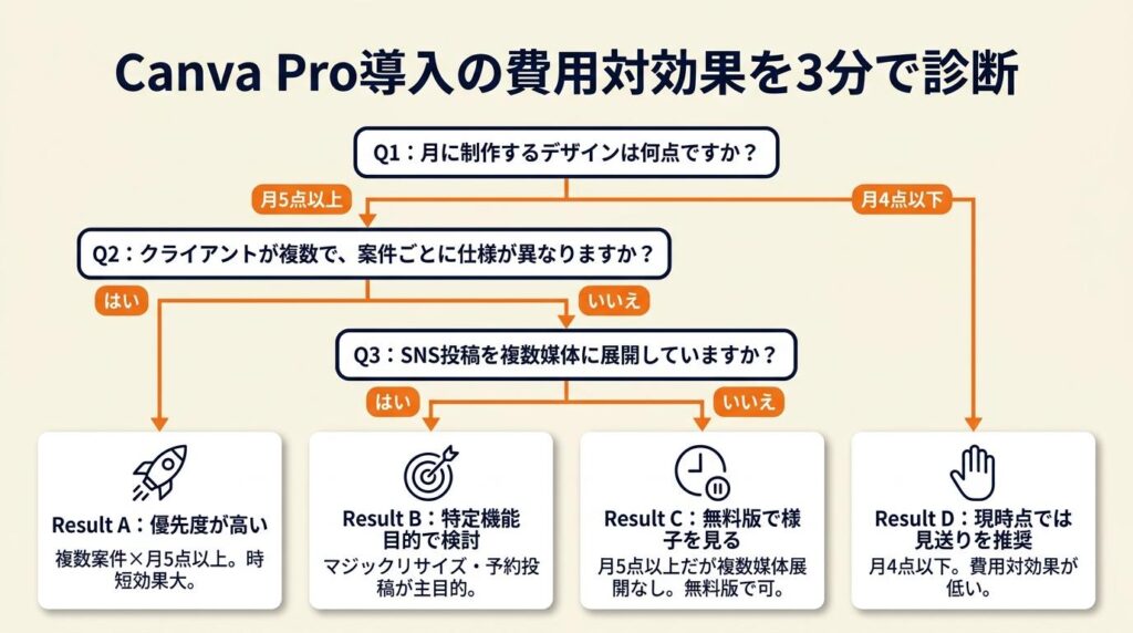 Canva Pro導入の費用対効果を3分で診断