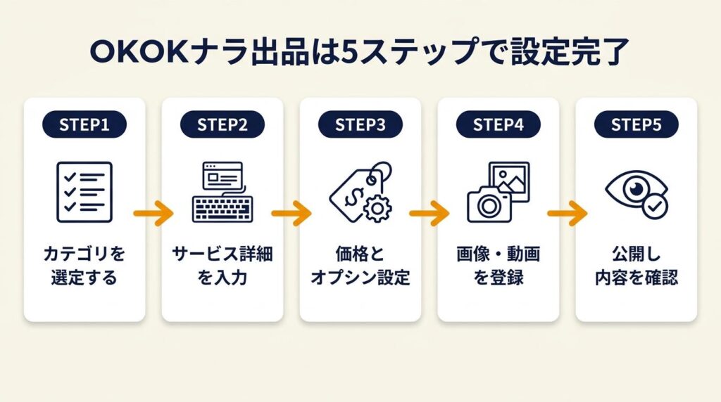 ококナラ出品は5ステップで設定完了