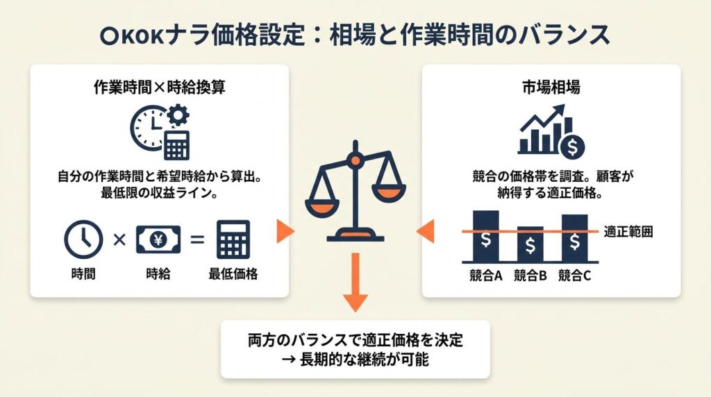 ококナラ価格設定は相場と作業時間で決める