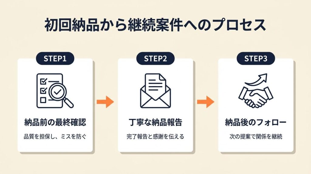 初回納品から継続案件につなげる流れ