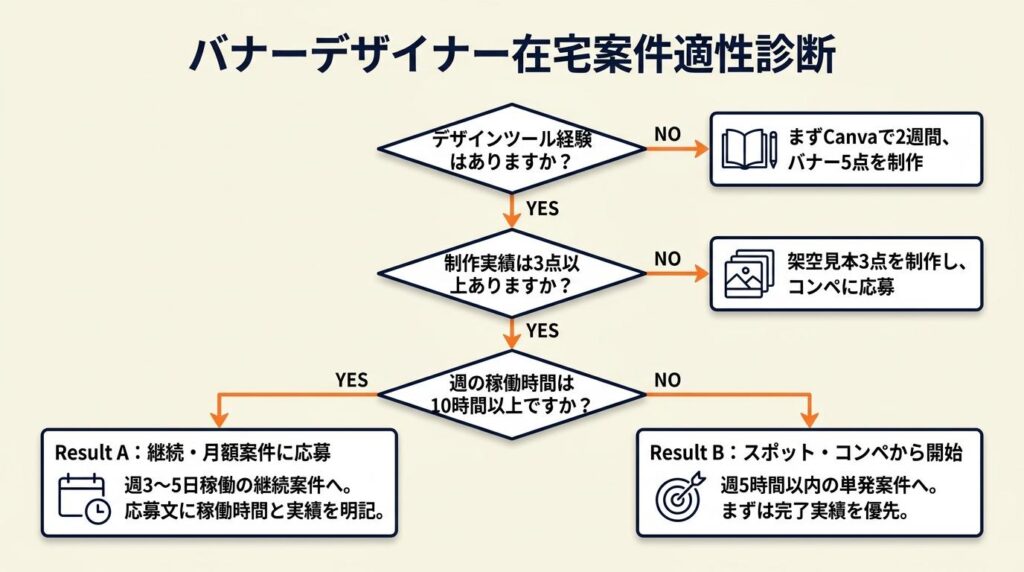 バナーデザイナー在宅の案件適性を3分で診断