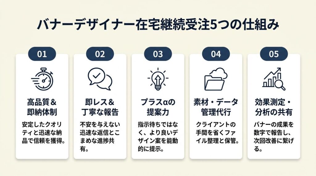 バナーデザイナー在宅は5つの仕組みで継続受注