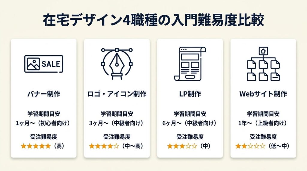 在宅デザインは4職種で入門難易度が変わる