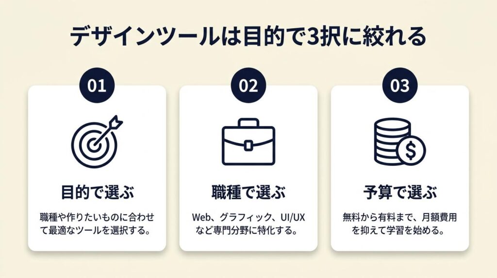 デザインツールは目的で3択に絞れる