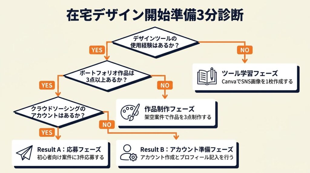 在宅デザイン開始準備を3分で診断