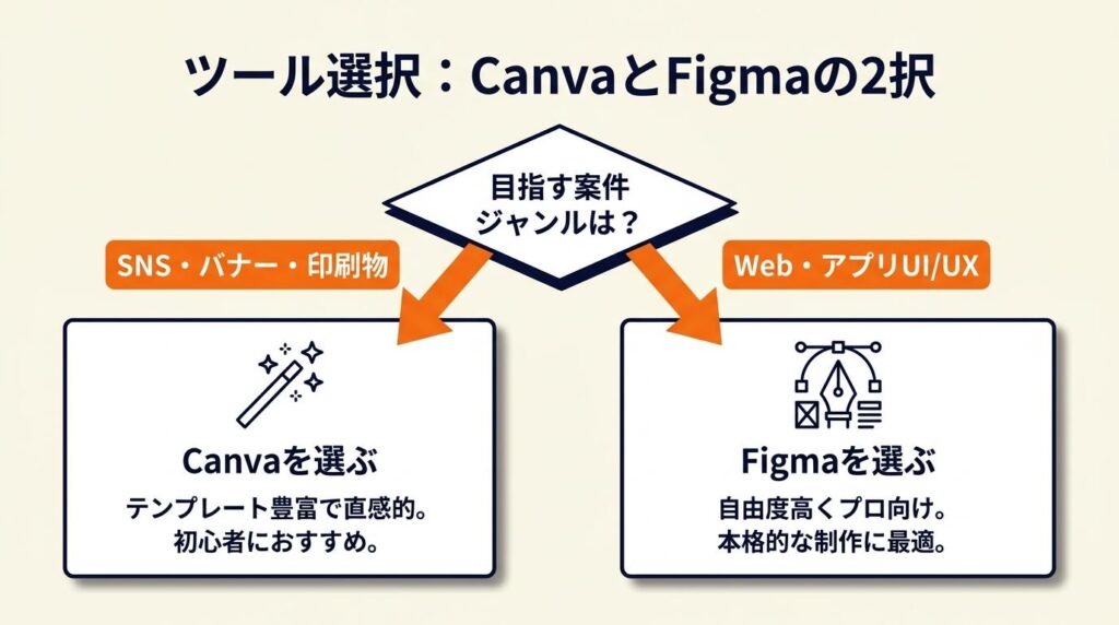 ツールはCanvaとFigmaの2択で選ぶ