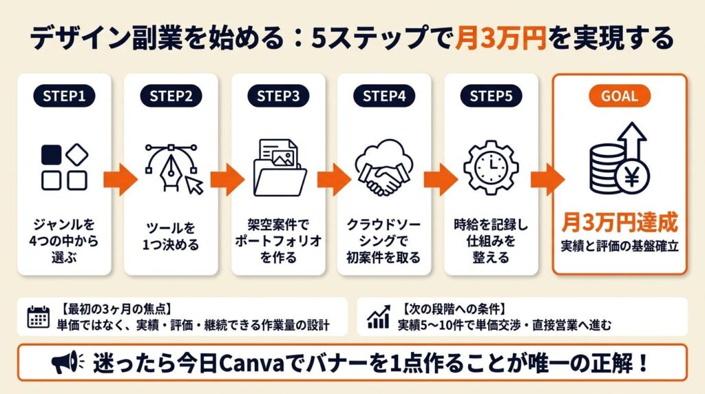 デザイン副業を始める：5ステップで月3万円を実現する