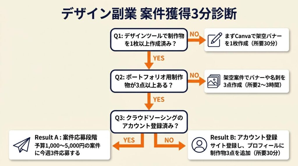 デザイン副業の案件獲得を3分で診断