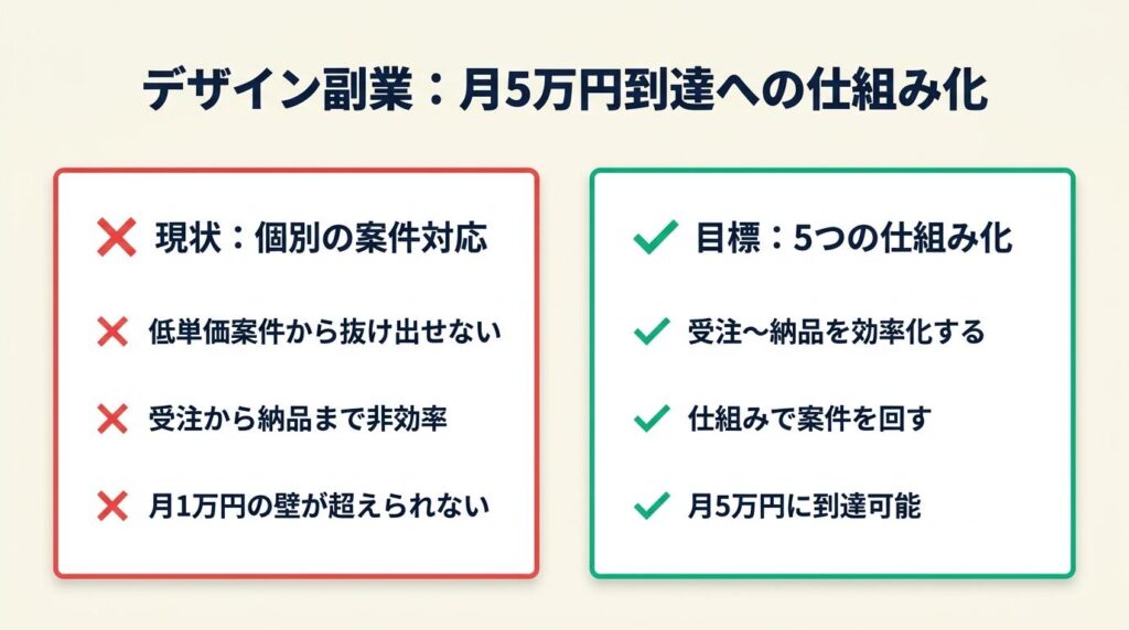 デザイン副業は5つの仕組みで月5万円に到達