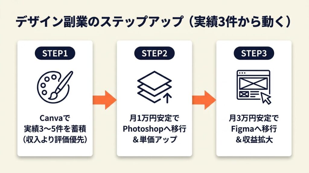 デザイン副業は実績3件から動く