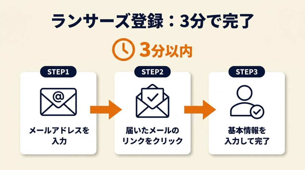 ランサーズの登録は3分で完了