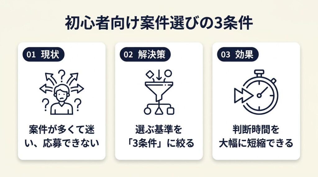 初心者向け案件は3条件で選ぶ