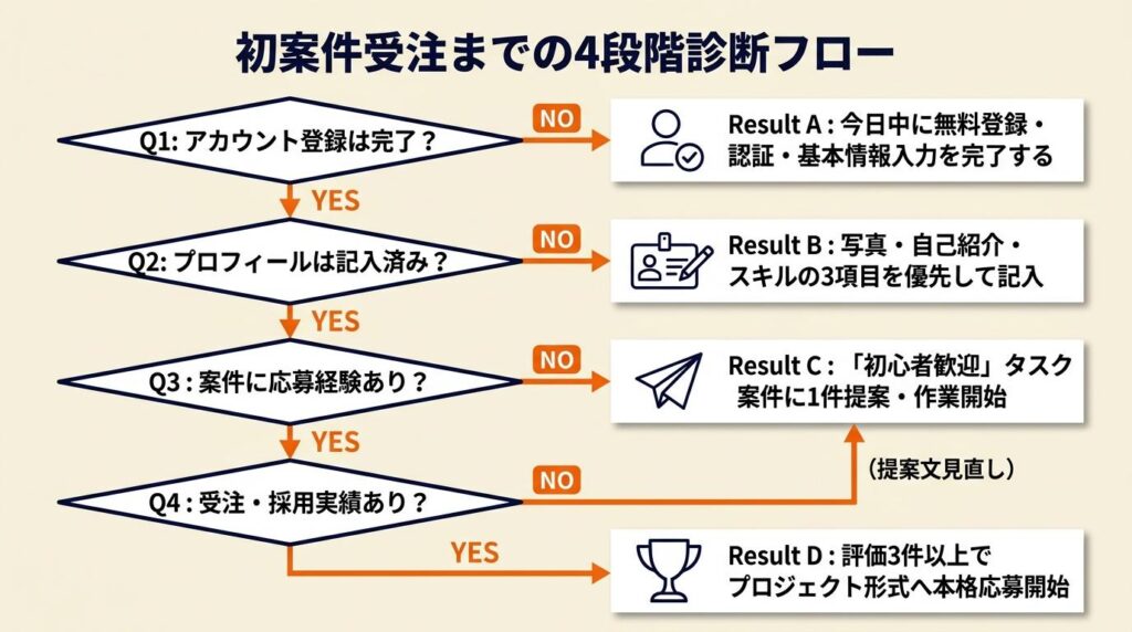 初案件を受注するまでの流れを4段階で診断