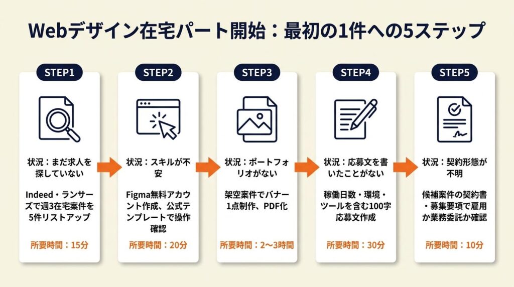 Webデザイン在宅パートを週3日・時給3,000円台から始める:最初の1件を取るための5ステップ