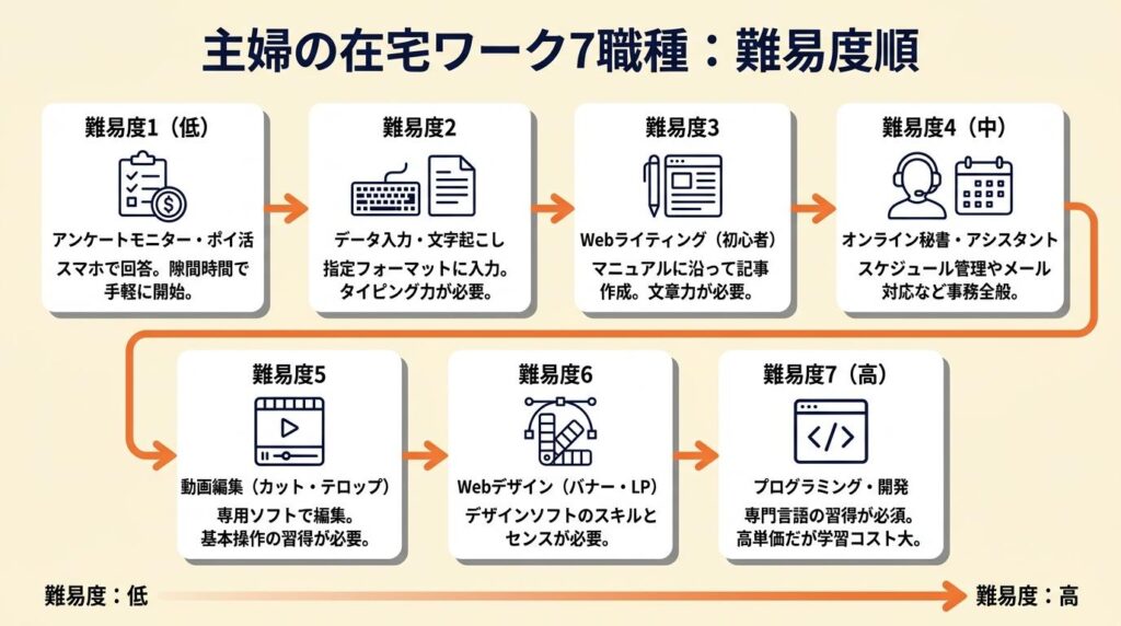 主婦の在宅ワーク7職種は難易度順で選ぶ