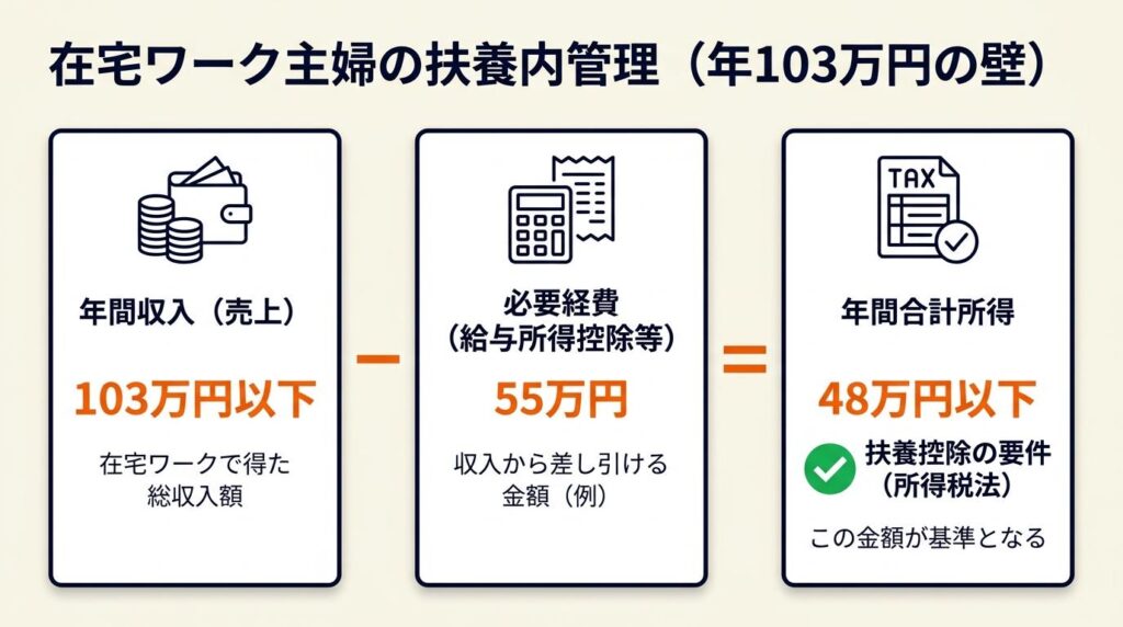 在宅ワーク主婦の扶養内は年103万円で管理