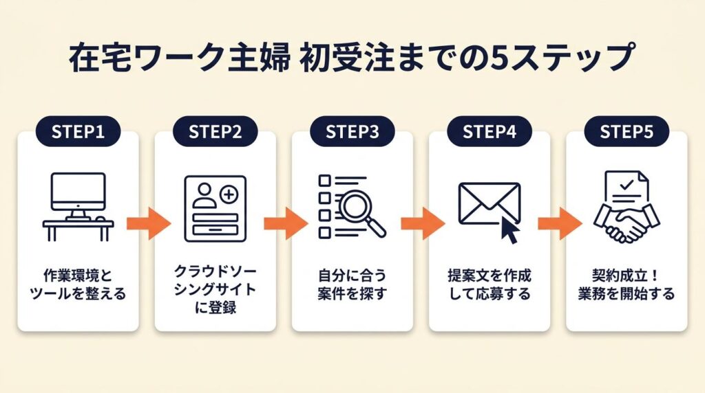 在宅ワーク主婦は5ステップで初受注