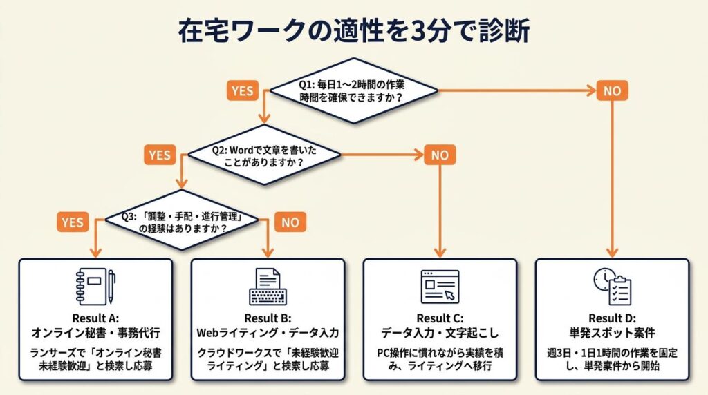 在宅ワークの適性を3分で診断
