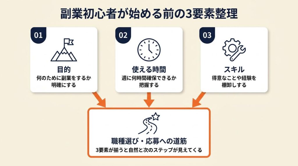 副業初心者が何から始めるか3要素で整理