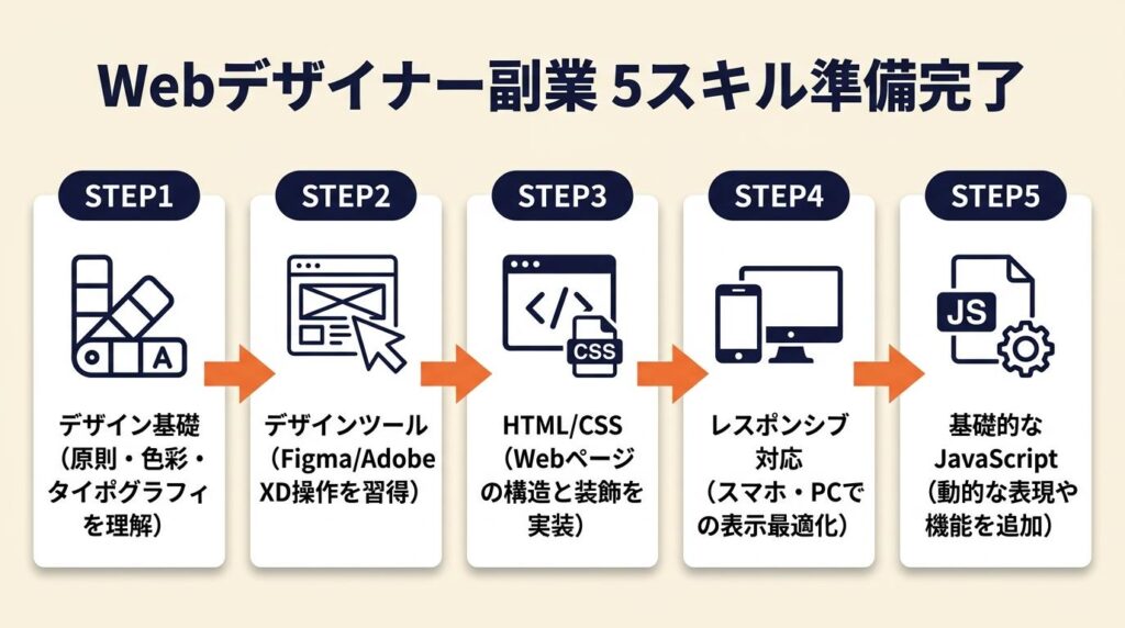 Webデザイナー副業は5スキルで準備完了