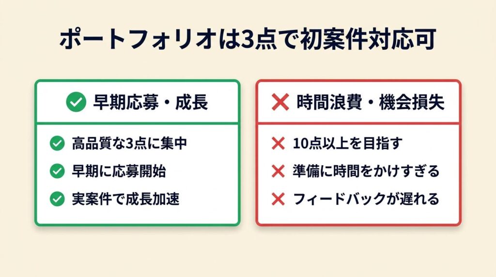 ポートフォリオは3点で初案件対応可