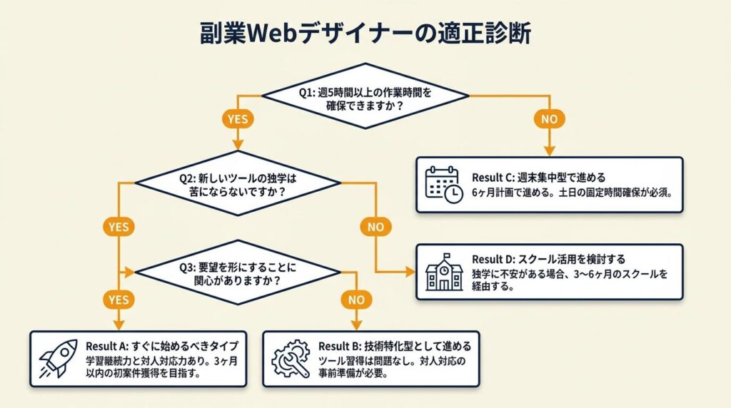 副業Webデザイナーの適正を3分で診断