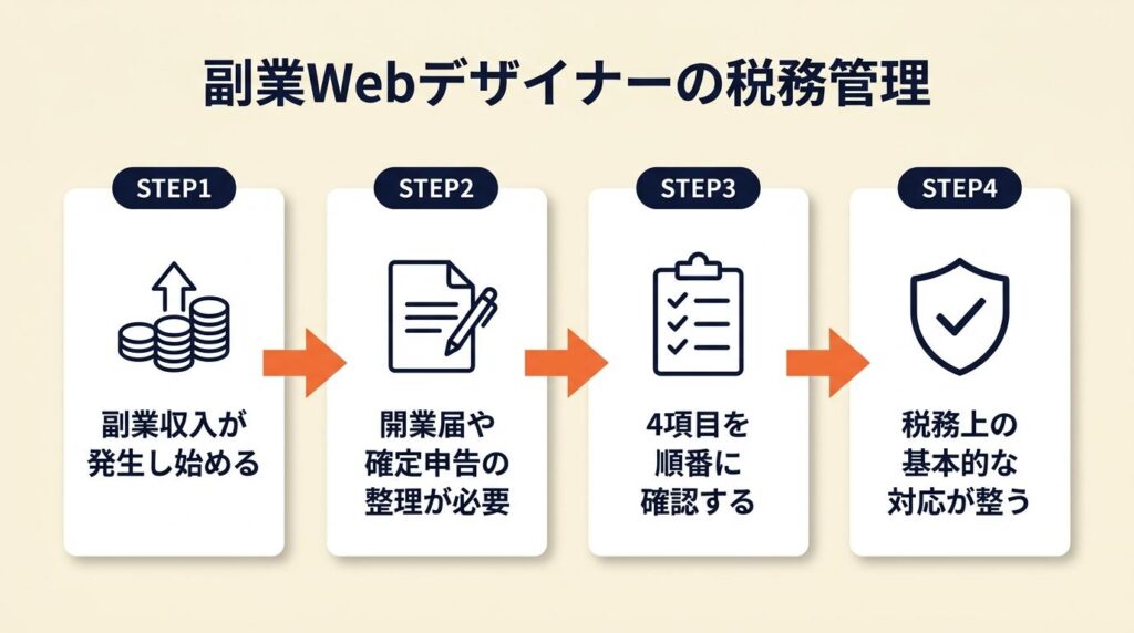 副業Webデザイナーは4項目で税務管理