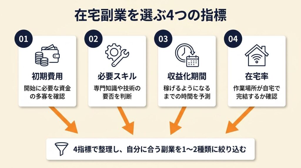 在宅副業は4指標で選ぶ