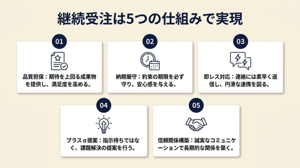 継続受注は5つの仕組みで実現
