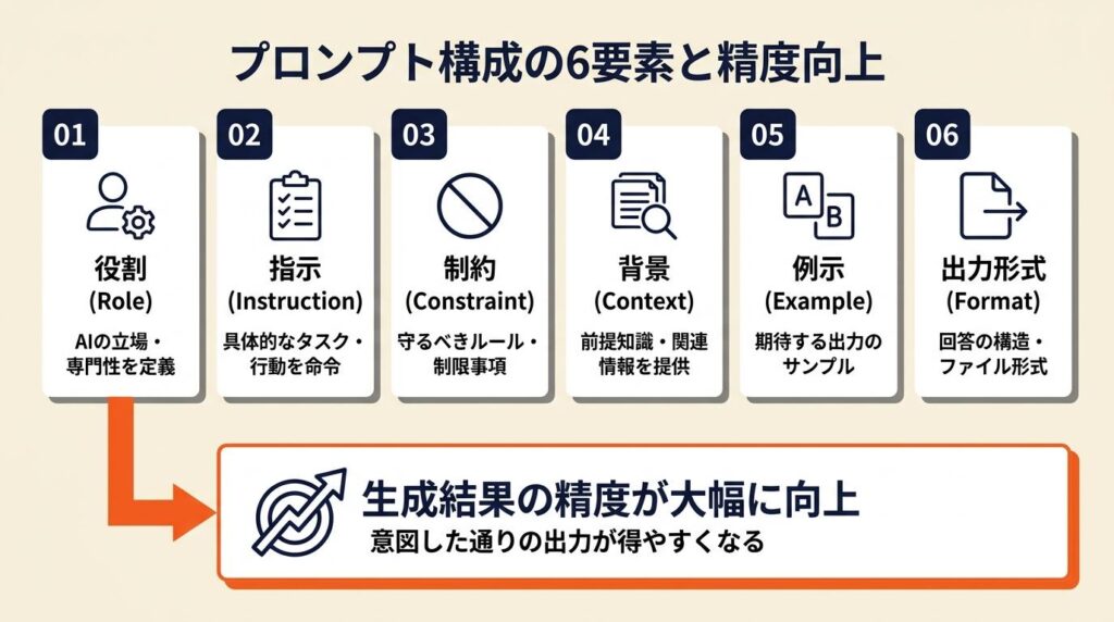 プロンプトは6要素で構成すると精度が上がる