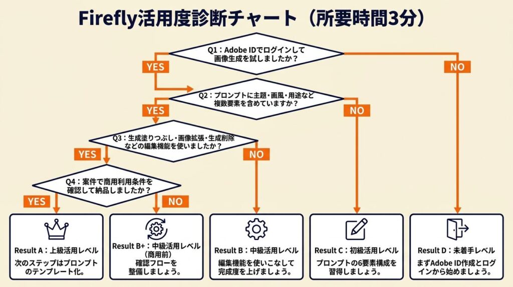 Fireflyの活用度を3分で診断