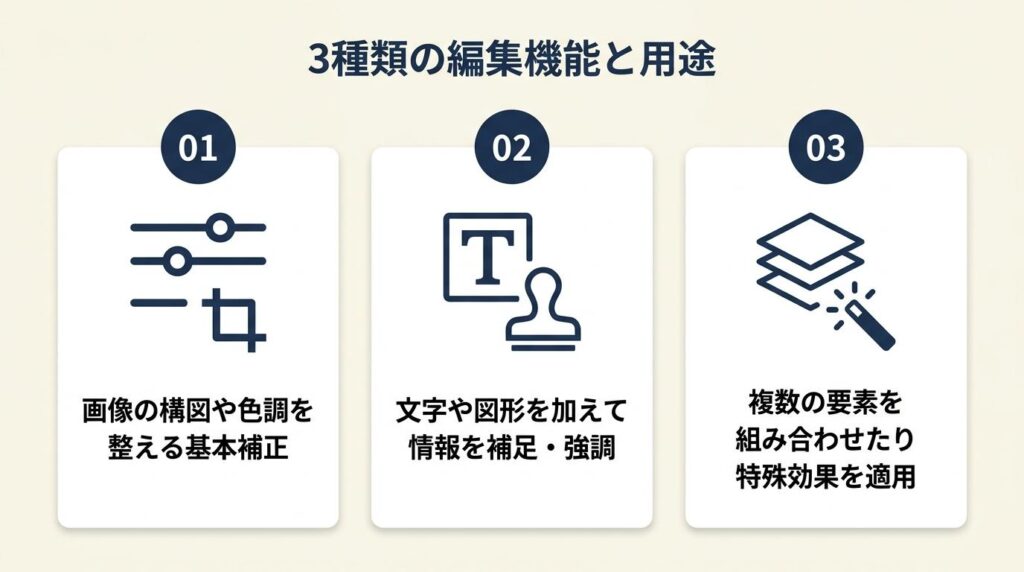 編集機能は3種類で用途が異なる